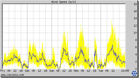 Wind Speed