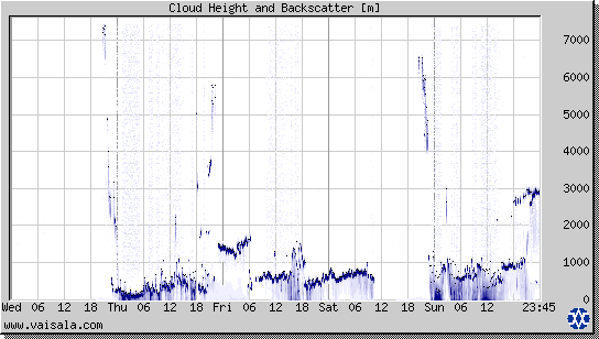 Cloud Height and Backscatter