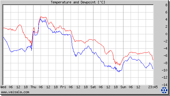 Temperature and Dewpoint