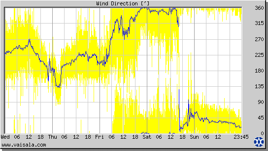 Wind Direction