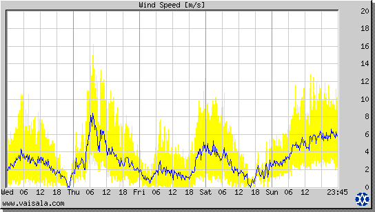 Wind Speed