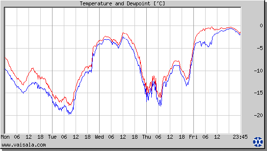 Temperature and Dewpoint