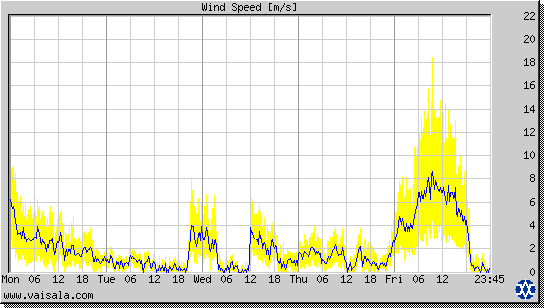 Wind Speed