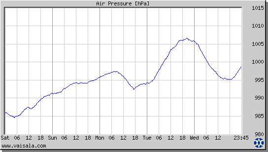 Air Pressure