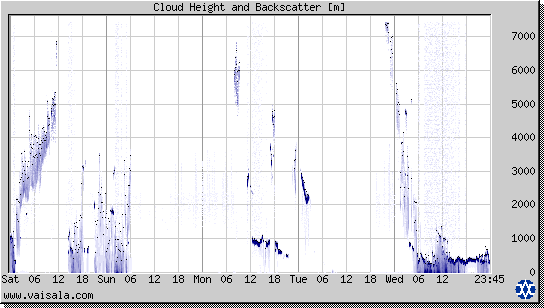 Cloud Height and Backscatter