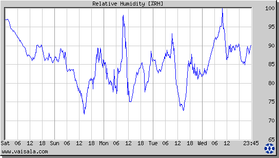 Relative Humidity