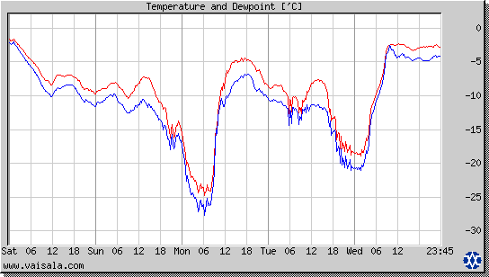 Temperature and Dewpoint