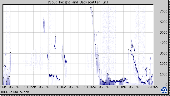 Cloud Height and Backscatter