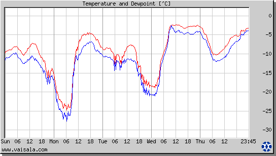 Temperature and Dewpoint