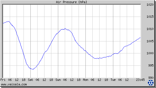 Air Pressure