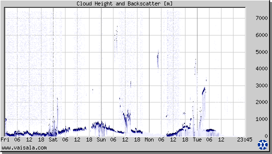 Cloud Height and Backscatter