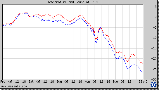 Temperature and Dewpoint