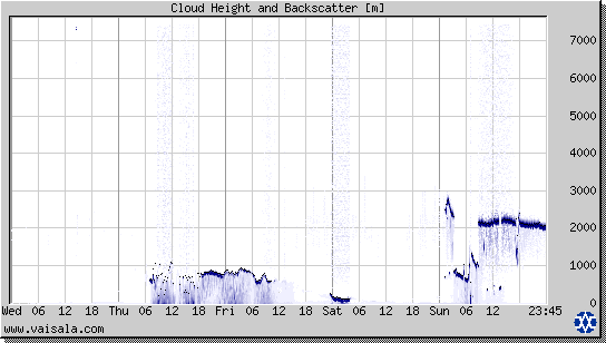 Cloud Height and Backscatter