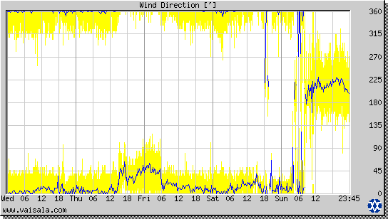 Wind Direction