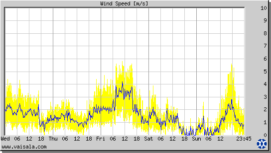 Wind Speed