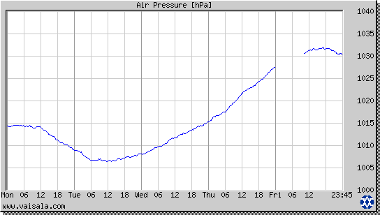 Air Pressure