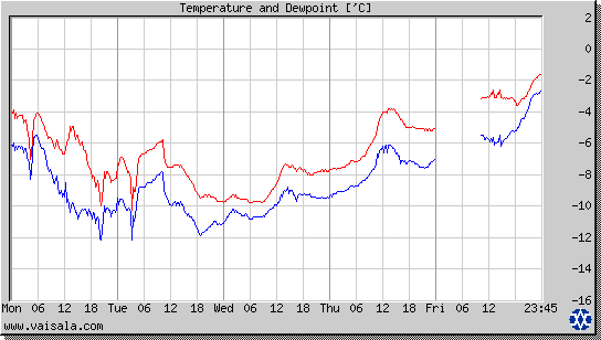 Temperature and Dewpoint