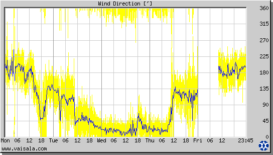 Wind Direction