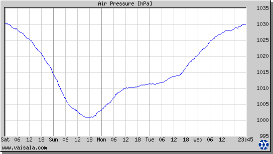 Air Pressure