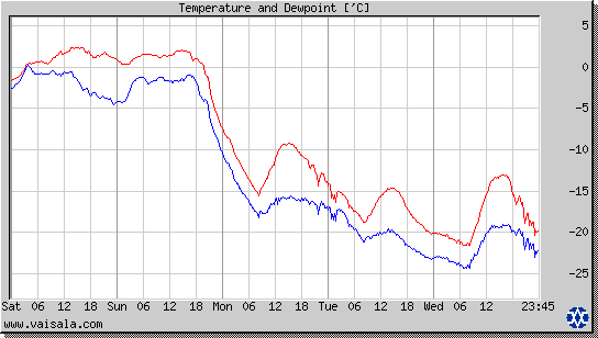 Temperature and Dewpoint