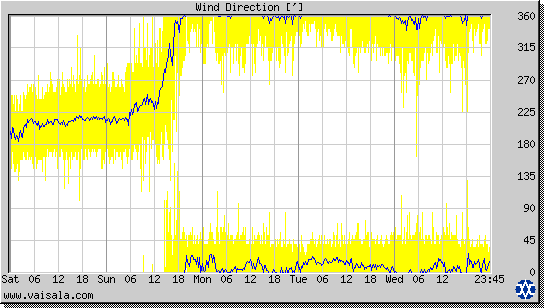 Wind Direction