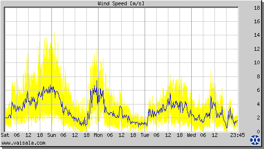 Wind Speed