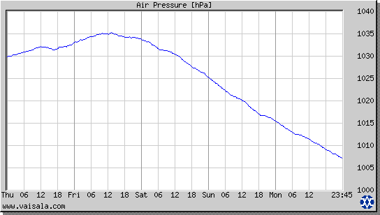 Air Pressure