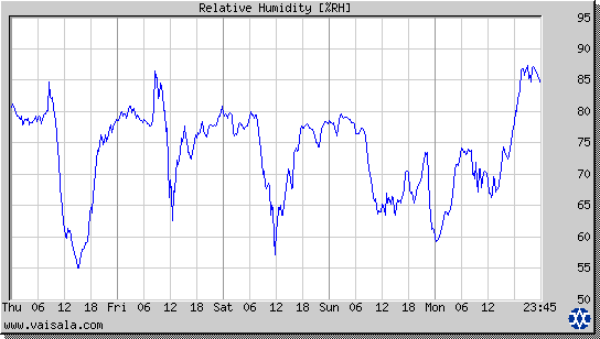 Relative Humidity