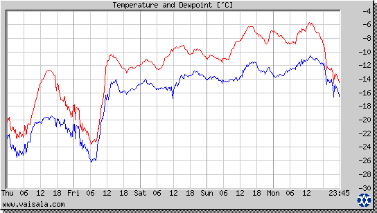 Temperature and Dewpoint