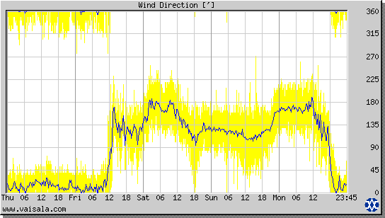 Wind Direction