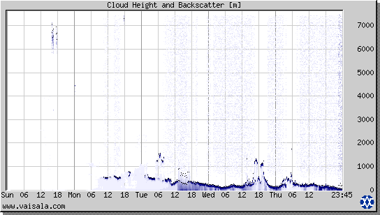 Cloud Height and Backscatter