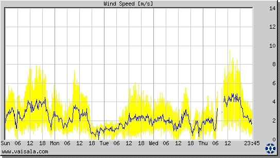 Wind Speed