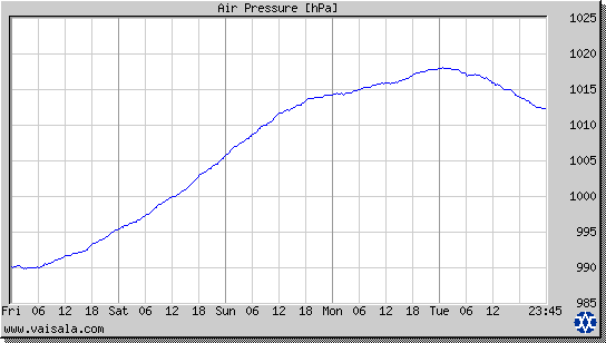 Air Pressure