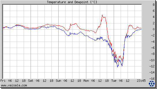 Temperature and Dewpoint