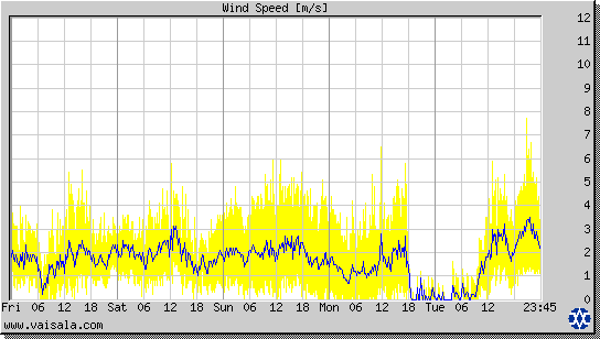 Wind Speed