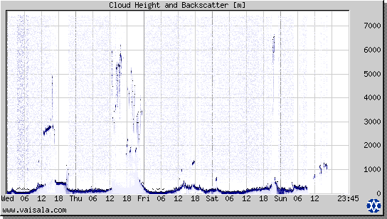 Cloud Height and Backscatter