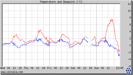 Temperature and Dewpoint