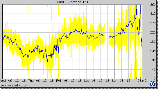 Wind Direction