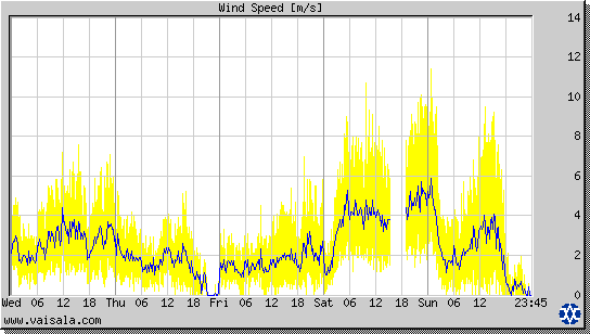 Wind Speed