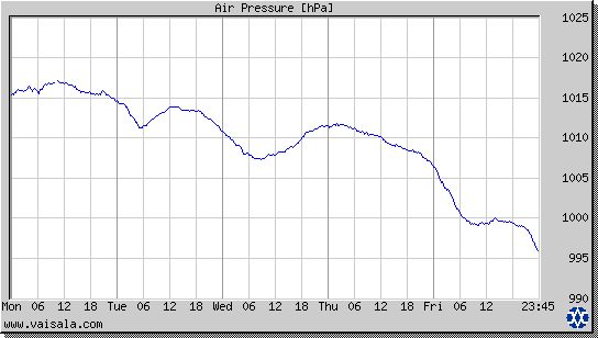 Air Pressure