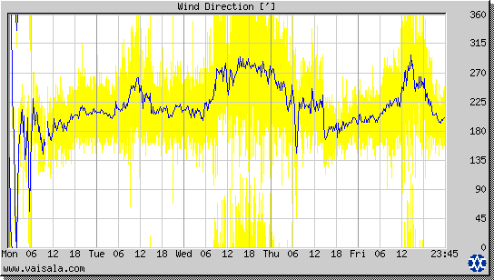 Wind Direction