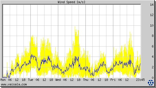 Wind Speed