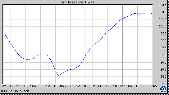 Air Pressure