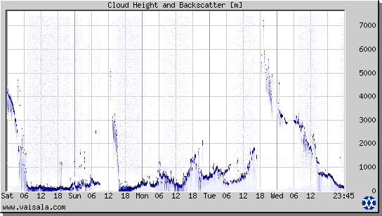 Cloud Height and Backscatter