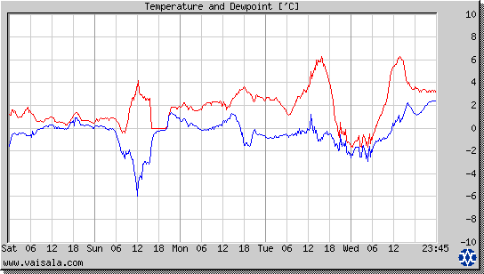 Temperature and Dewpoint