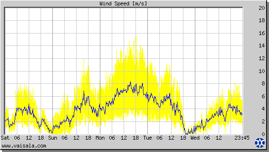 Wind Speed