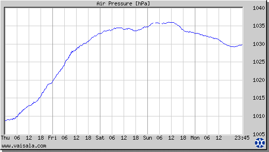 Air Pressure