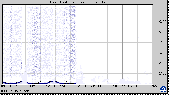 Cloud Height and Backscatter