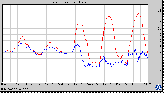 Temperature and Dewpoint