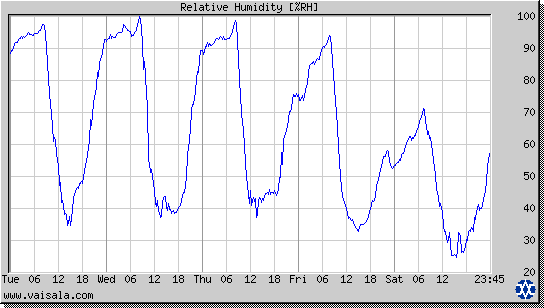 Relative Humidity